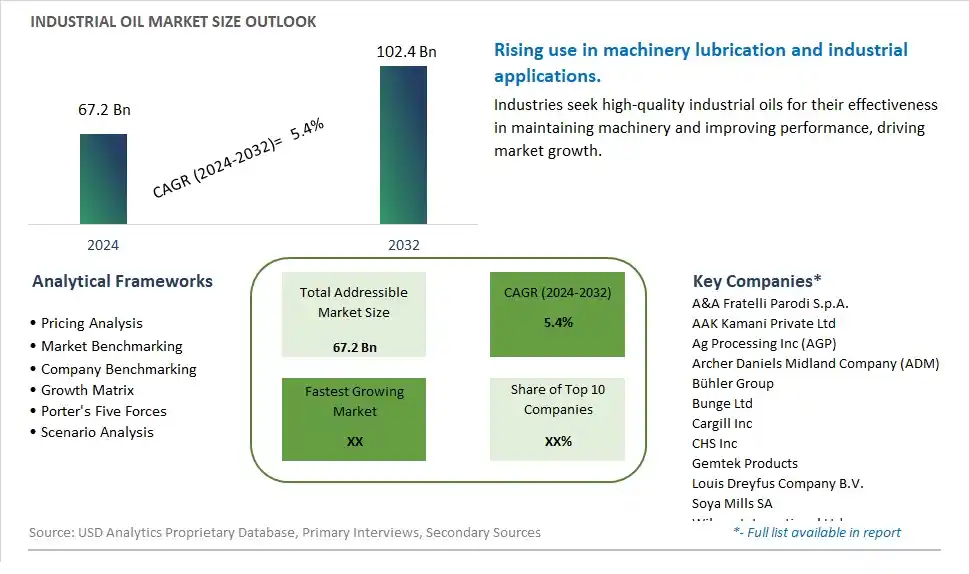 Industrial Oil Market Size, Share, Trends, Growth Outlook